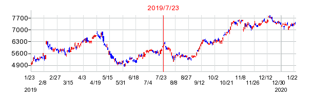 2019年7月23日 09:48前後のの株価チャート